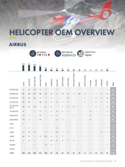 Helicopter Fleet Report YE 2023