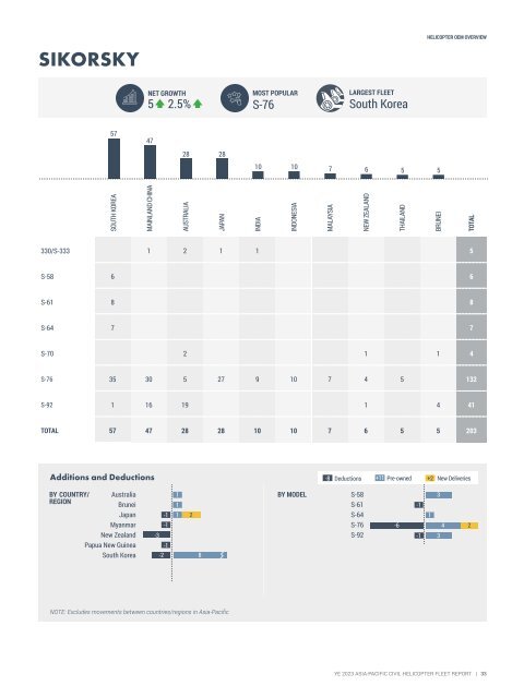 Helicopter Fleet Report YE 2023