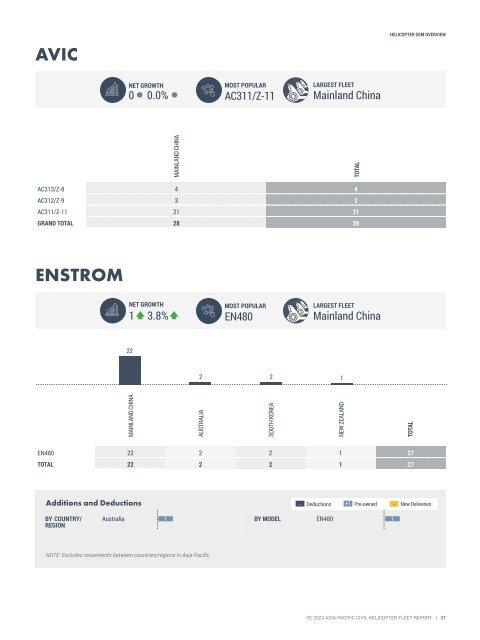 Helicopter Fleet Report YE 2023