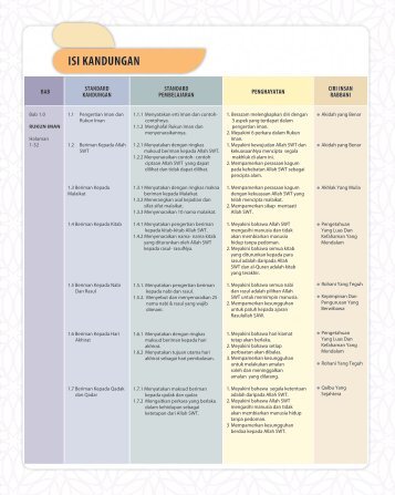 Akidah - Isi Kandungan