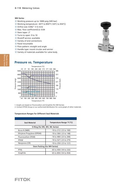 Metering Valves FITOK EN