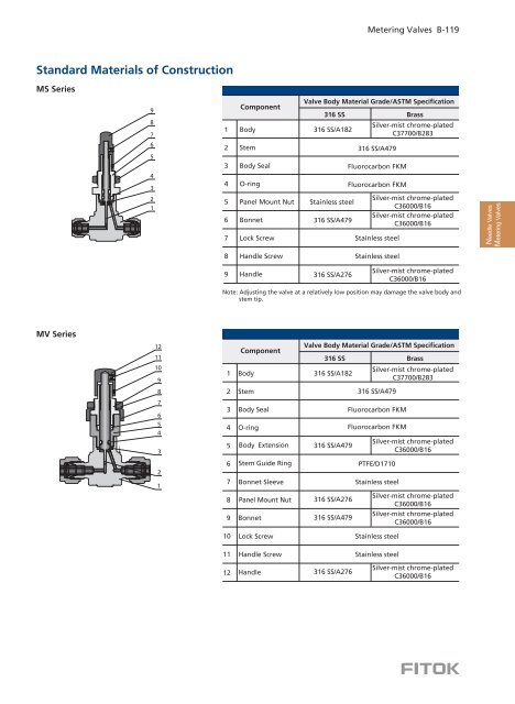 Metering Valves FITOK EN