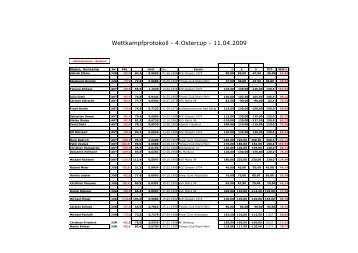 Ergebnisse vom Osterbankdrücken in Wiesbaden - alle - KDK Hessen