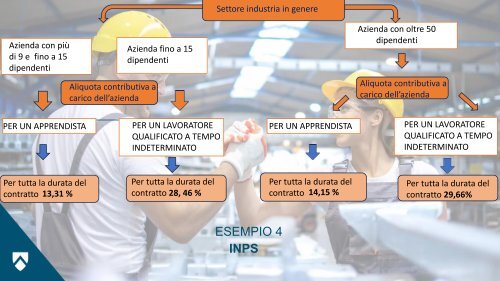CONTRATTO DI APPRENDISTATO - normativa vigente