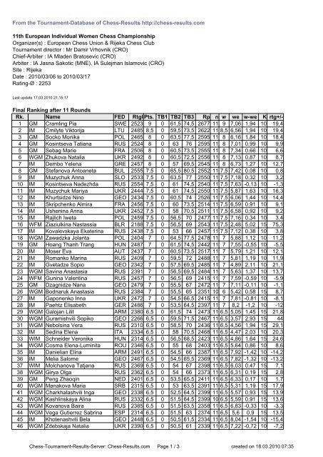 From the Tournament-Database of Chess-Results