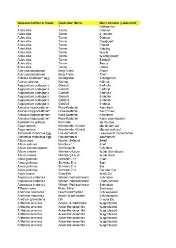 Wissenschaftlicher Name Deutscher Name Mundartname (Lautschrift)