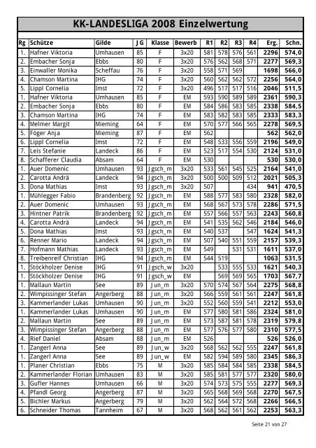 KK-LANDESLIGA 2008 Einzelwertung