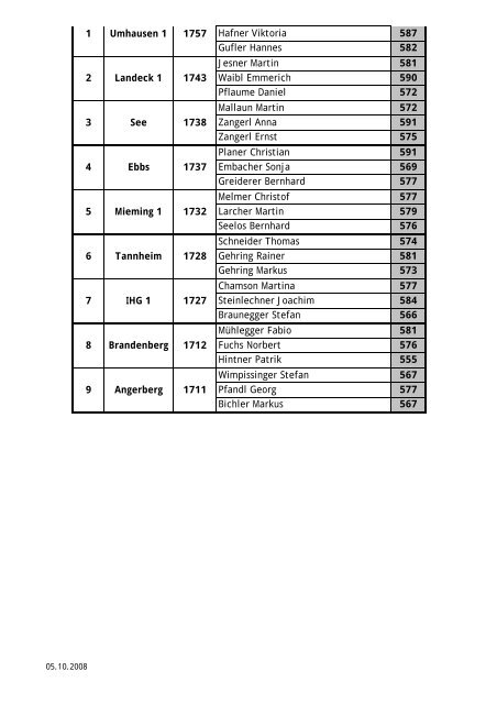 KK-LANDESLIGA 2008 Einzelwertung