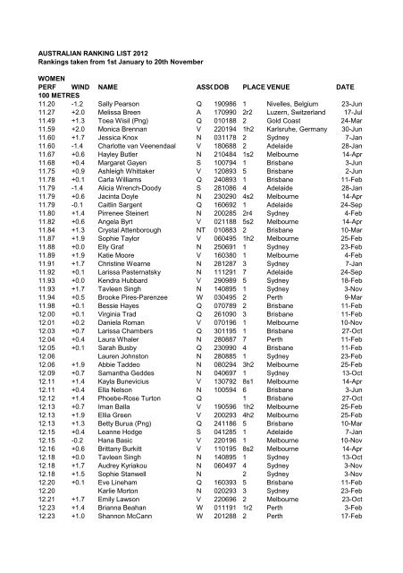 Aus Ranking List – Women (1 Jan-20 Nov