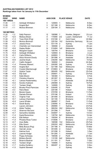Aus Ranking List – Women (1 Jan-12 Dec - Athletics Victoria