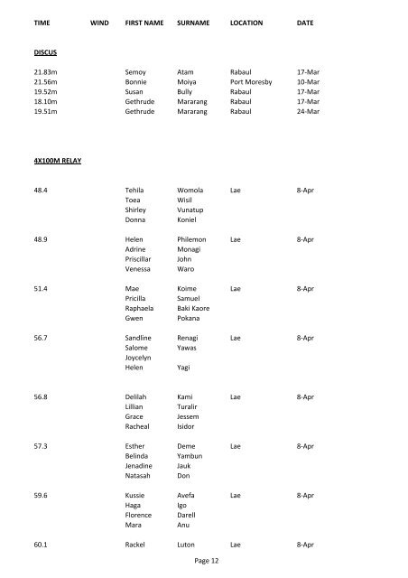 PNG Ranking Women May 2012 - Oceania Athletics Association