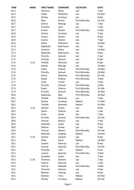 PNG Ranking Women May 2012 - Oceania Athletics Association