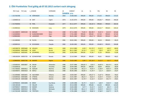 2. ÖSV Punkteliste Tirol gültig ab 07.02.2012 sortiert nach ... - Tirolcup