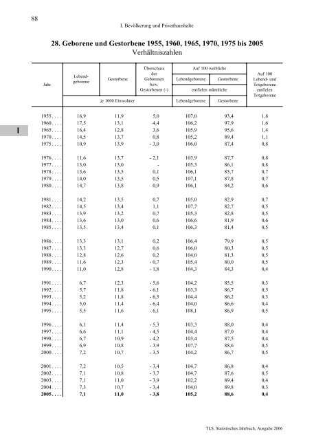 Thüringen - Thüringer Landesamt für Statistik