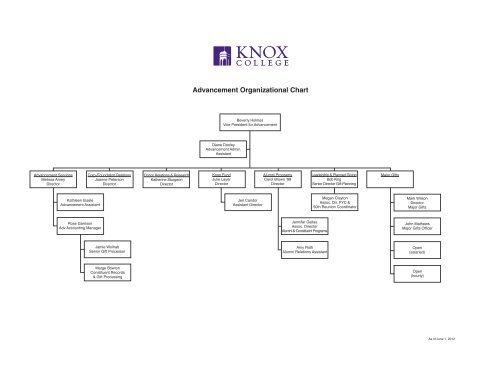 Advancement Services Organizational Chart