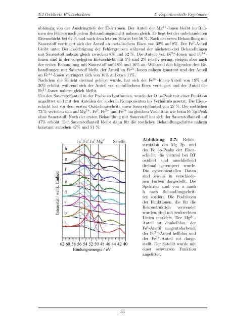 Oxidation von Eisenschichten auf MgO(001)-Substraten - Universität ...