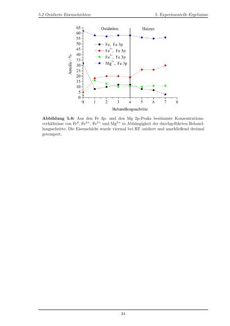 Oxidation von Eisenschichten auf MgO(001)-Substraten - Universität ...