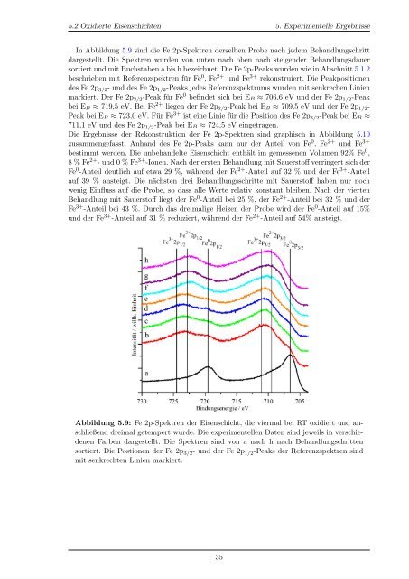 Oxidation von Eisenschichten auf MgO(001)-Substraten - Universität ...