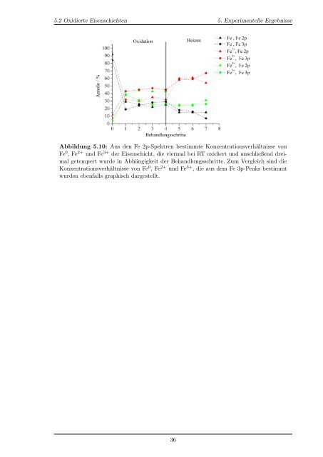 Oxidation von Eisenschichten auf MgO(001)-Substraten - Universität ...