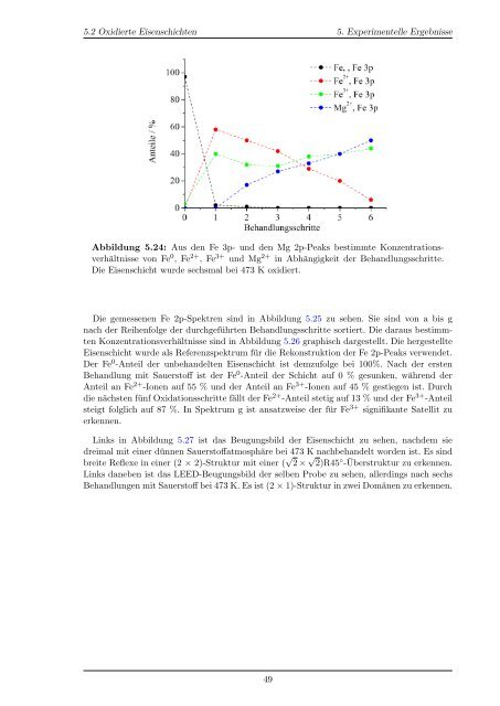 Oxidation von Eisenschichten auf MgO(001)-Substraten - Universität ...