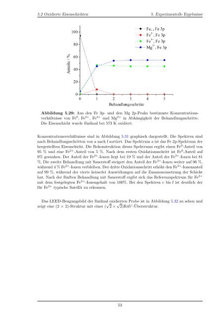 Oxidation von Eisenschichten auf MgO(001)-Substraten - Universität ...