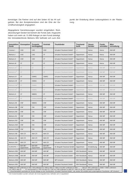 Merkens Immobilienfonds - Leistungsbilanzportal