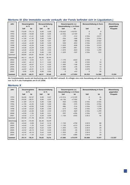 Merkens Immobilienfonds - Leistungsbilanzportal
