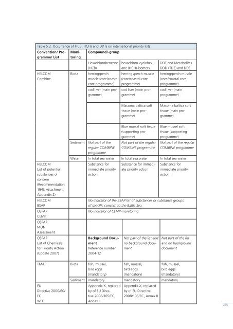 Interim report of the HELCOM CORESET project