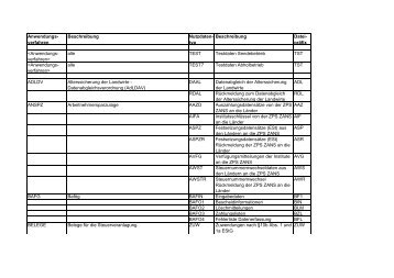 Liste der Anwendungsverfahren und Nutzdatentypen (pdf)