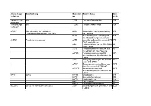 Liste der Anwendungsverfahren und Nutzdatentypen (pdf)