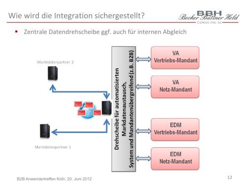 Anmeldung beim Netzbetreiber Netzprozess Lieferanten- wechsel