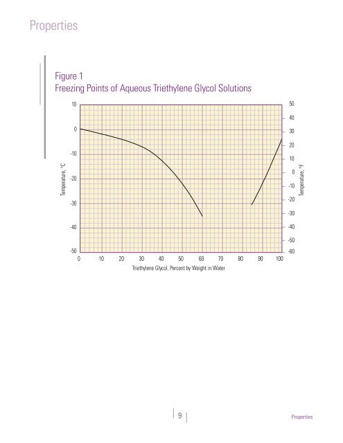 Triethylene Glycol - The Dow Chemical Company