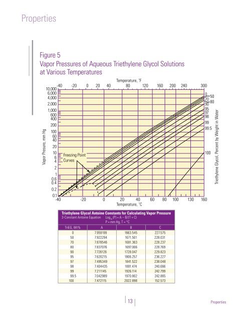 Triethylene Glycol - The Dow Chemical Company