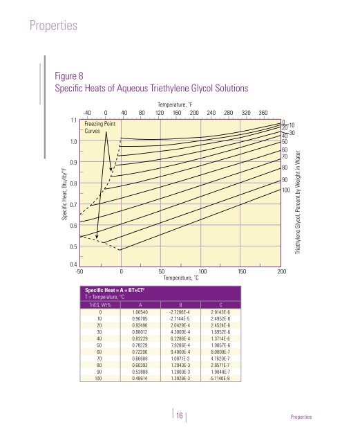 Triethylene Glycol - The Dow Chemical Company