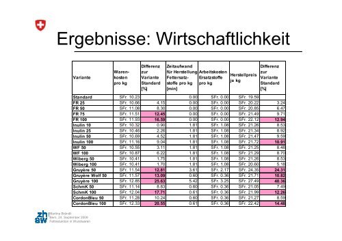 Fettreduktion in Wurstwaren - Agroscope