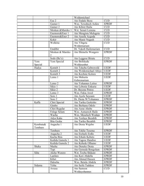 Official election results for the House of Peoples' Representatives