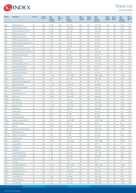 Shares List - IG Index