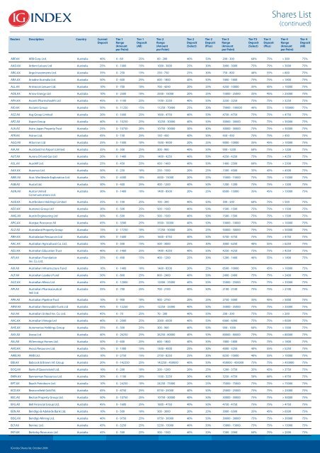 Shares List - IG Index