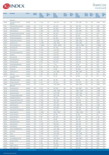 Shares List - IG Index