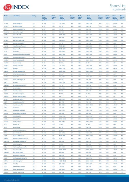 Shares List - IG Index