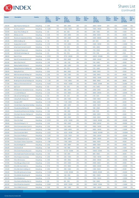 Shares List - IG Index