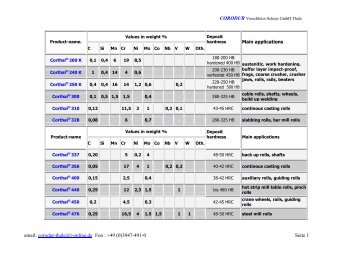 applications - Corodur Verschleißschutz Thale