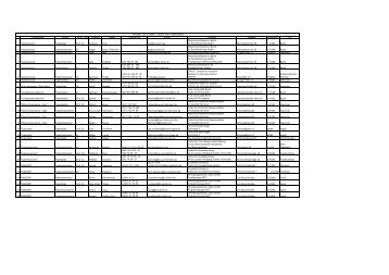 Nach Projektnamen geordnetes Mitarbeiterverzeichnis