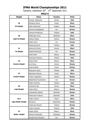 Result IFMA World Championships 2011