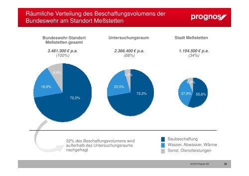 Prognos Wirkungsanalyse Bundeswehr Auszug ausgewählte ...