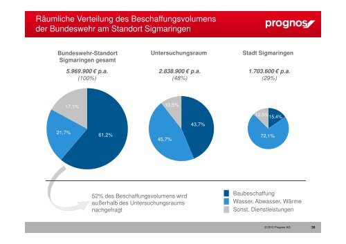 Prognos Wirkungsanalyse Bundeswehr Auszug ausgewählte ...