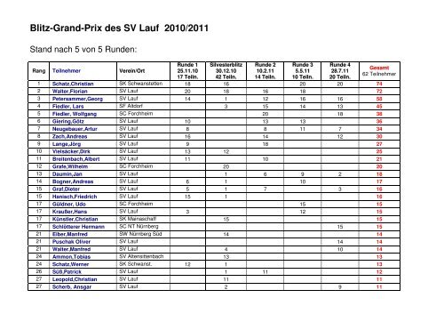 BGP Endstand 2010 2011 - SV Lauf