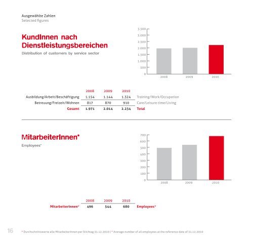 warum wir chancen leben - Jugend am Werk