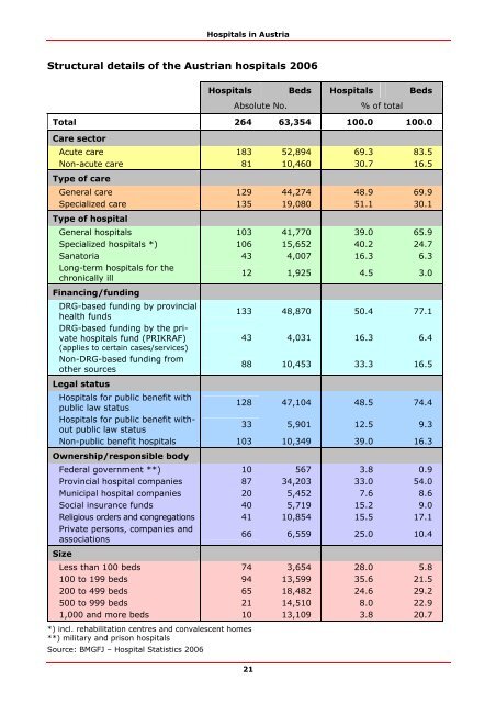 Krankenanstalten in Österreich/Hospitals in Austria