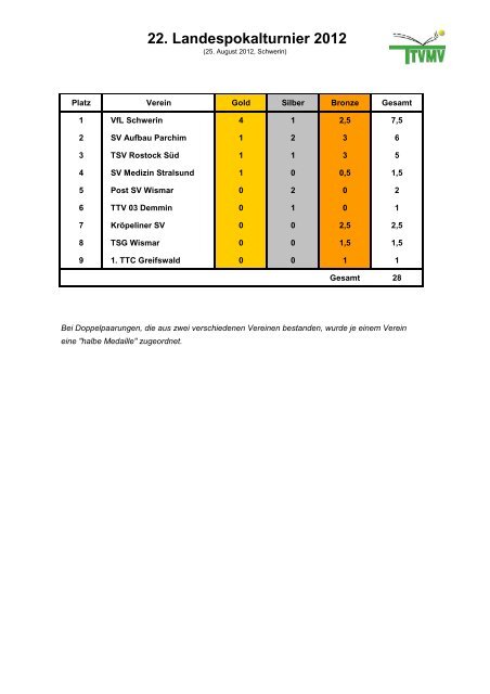 22. Landespokalturnier 2012 - TSV Rostock Süd